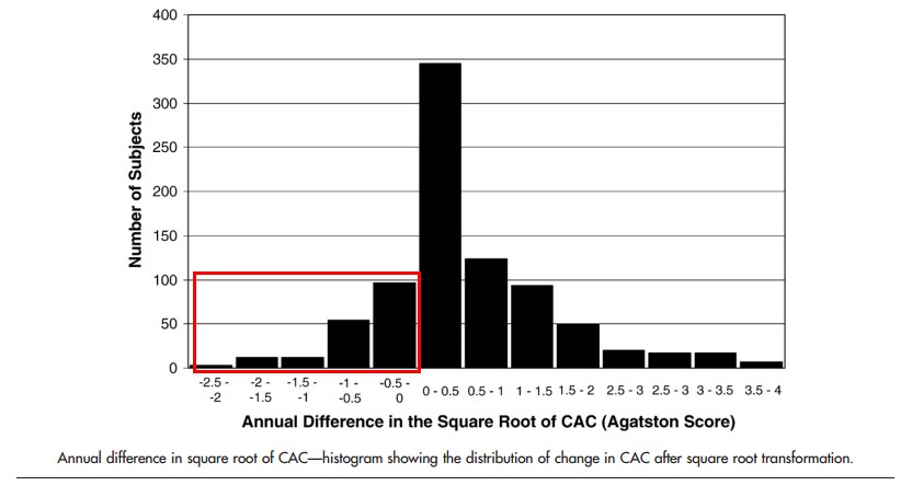CAC score can decrease over time in a notable proportion of people. In a study by Lee et al. 2009 (1), CAC score decreased in about 20% of the subjects during the 24 months of the observation period.